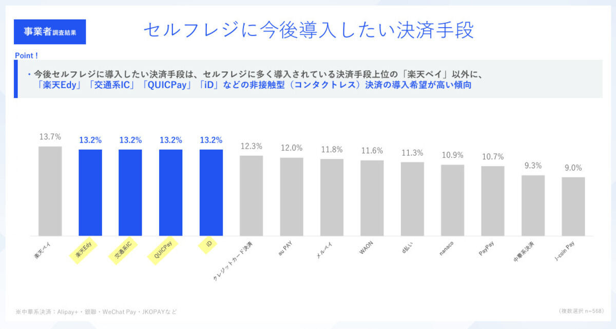 セルフレジに今後導入したい決済手段