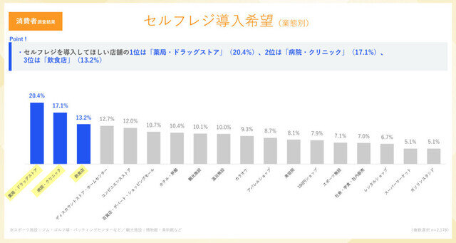 セルフレジと有人レジ、両方あったらどっちを使う?