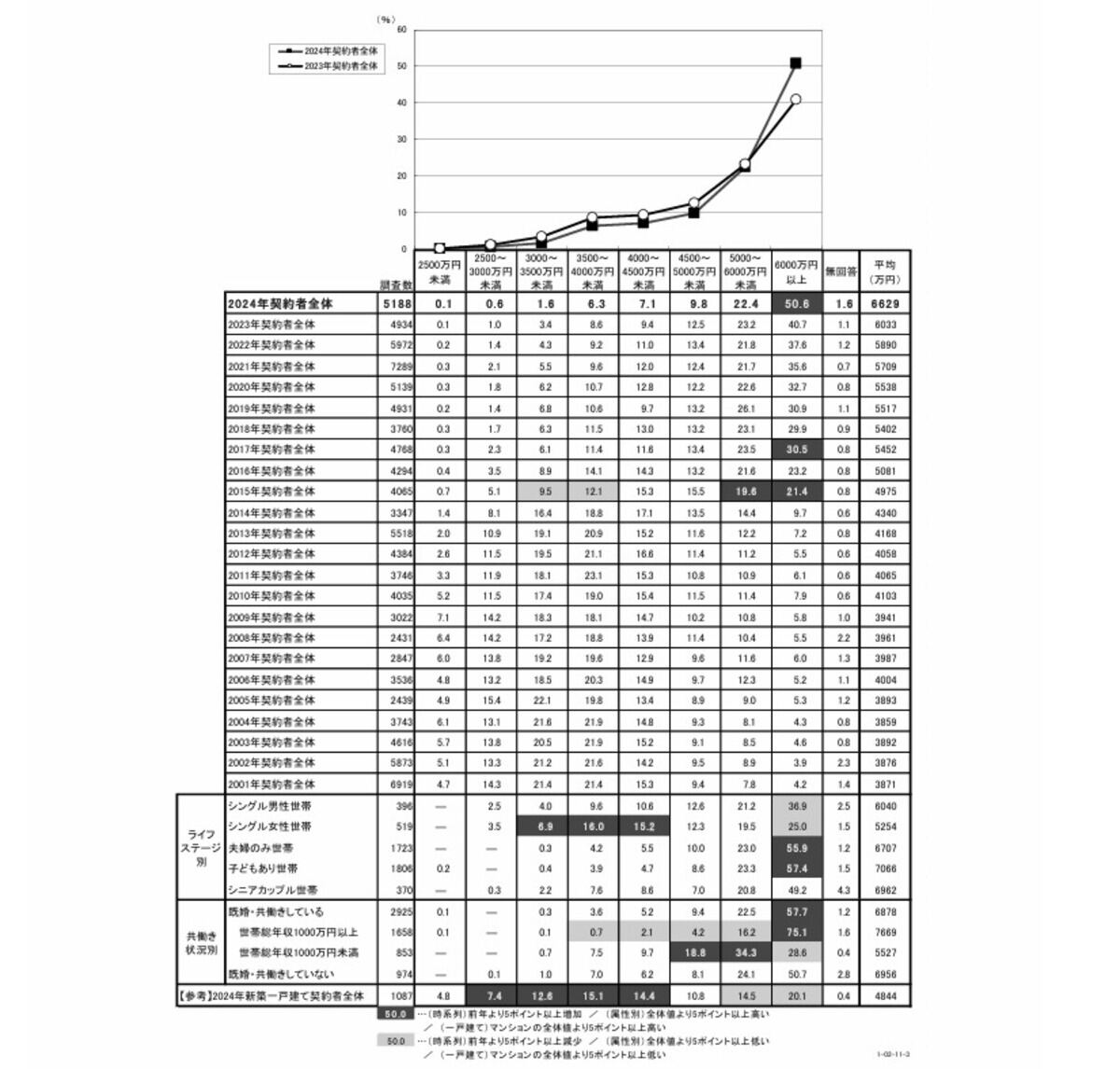首都圏新築マンション契約者の購入価格