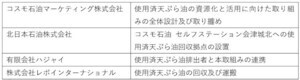 コスモ、会津若松地域飲食店・キッチンカーからの廃食用油回収で循環型社会の実現へ