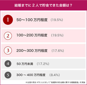 結婚前までに貯めるべき金額は200万円!? Clamppy、結婚経験者476人を調査