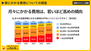 【車にかかる費用についての調査】 月々にかかる費用は、若いほど高めの…