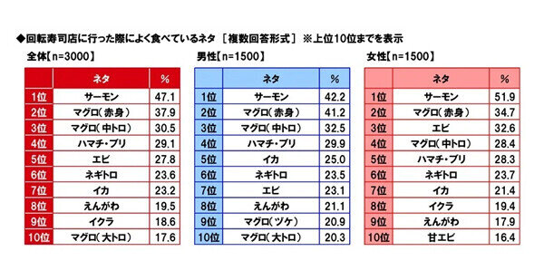 回転寿司を食べに行きたい都道府県ランキング、1位は? - 2位石川県、3位富山県