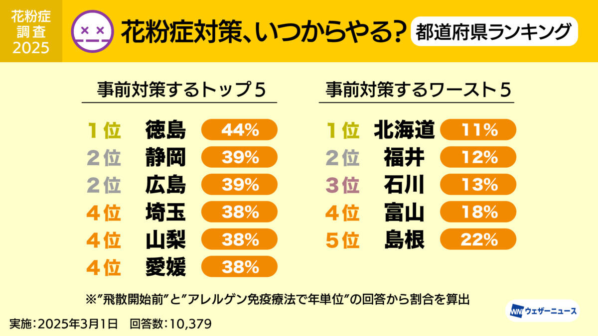 花粉症対策を始める時期(都道府県ランキング)