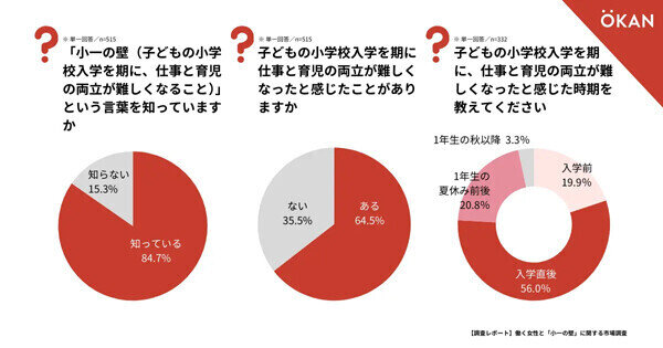 【小1の壁】子どもの小学校入学で「仕事と育児の両立が難しくなった」働く女性の割合は?