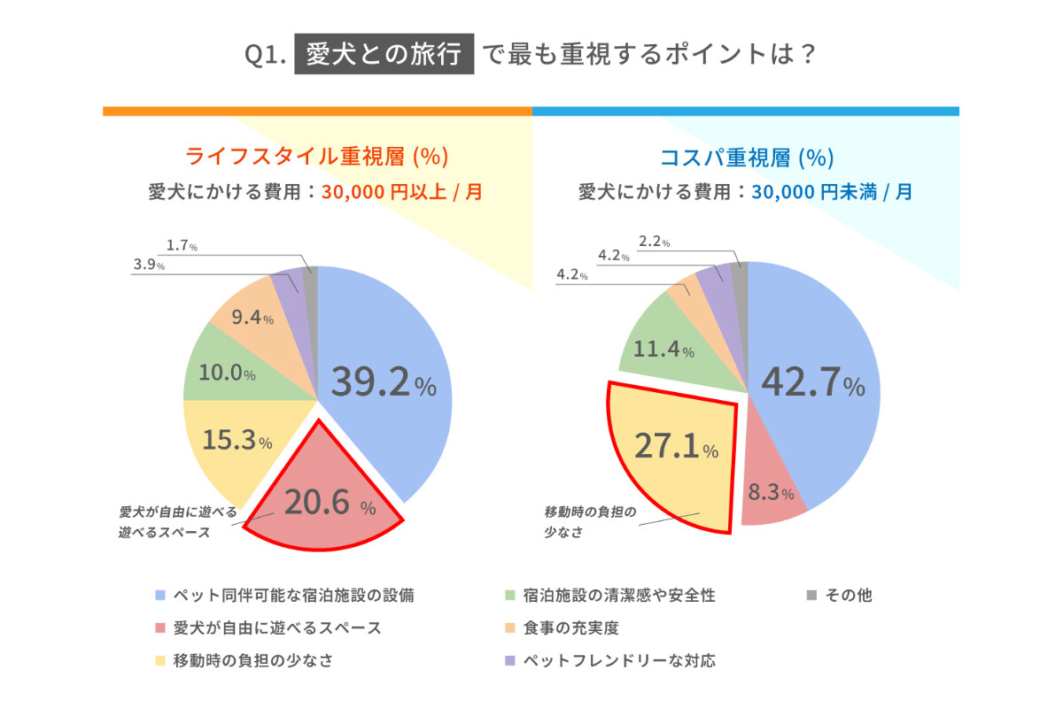 愛犬のために選ぶ旅行と食事の違い