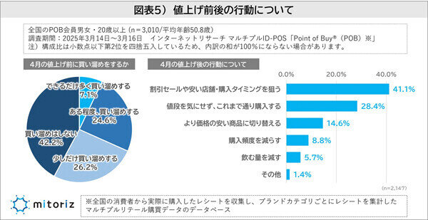 4月からビールなど酒類値上げへ - 買いだめする人の割合は?【3000人調査】