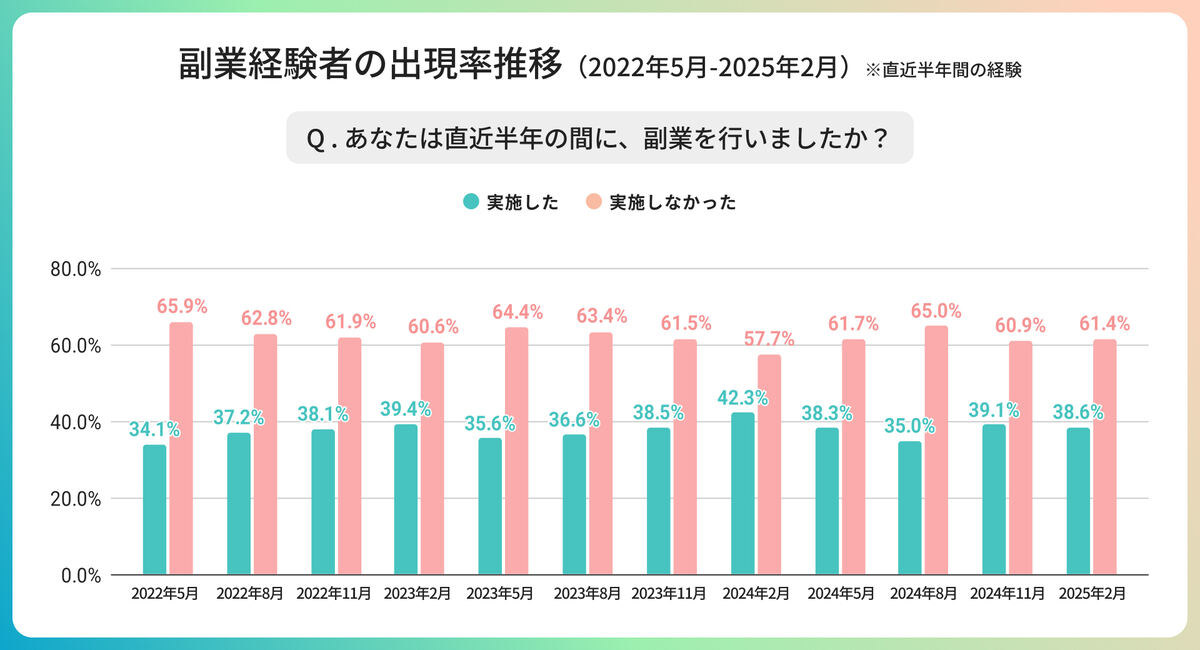 副業経験者の出現率推移