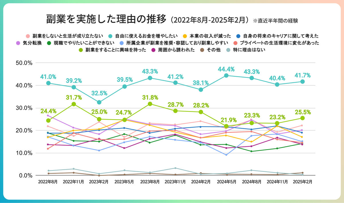 副業を実施した理由