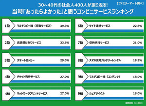 【新社会人】新卒・若手時代の「ヒヤッと体験」ランキング発表 - 今ならだいたいコンビニで解決できる!?