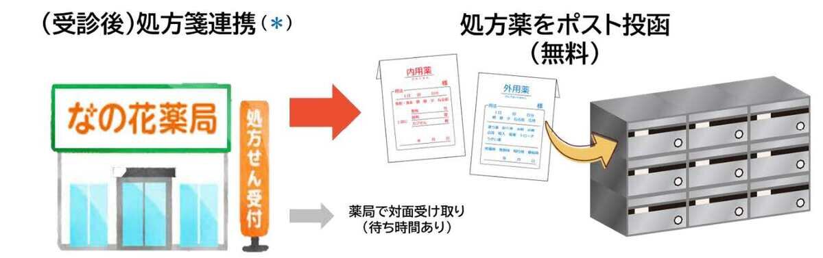 「なの花薬局」を利用する場合の処方薬投函の流れ