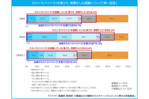 医療従事者のカスハラ、よく見られる被害内容は?【300人に調査】