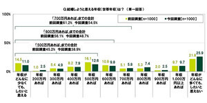 20代の平均貯蓄額はいくら? 5人に1人はゼロ【1000人調査】