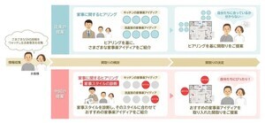 家事を効率化し時間を確保したい人が増加！『家事の意識と実態に関する調査』の結果が公表