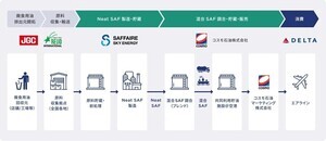 コスモ石油マーケティングと米・デルタ航空、SAF売買契約を締結