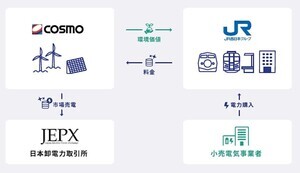 JR西日本、コスモエコパワー中紀ウィンドファームを活用したバーチャルPPAを締結