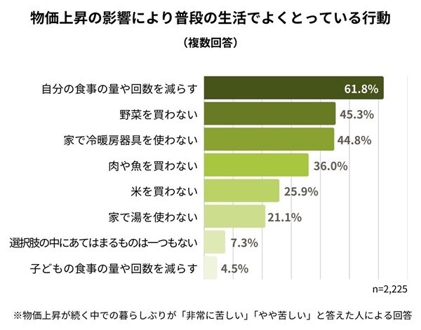 物価上昇の影響により普段の生活でよくとっている行動