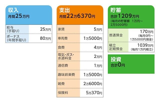 相談者「スマイルエンジェル」さんの家計収支データ