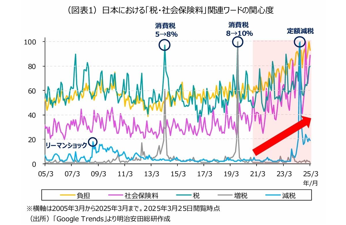 日本における「税・社会保険料」関連ワードの関心度