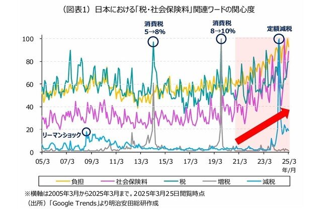 【痛税感】日本人の税・社会保険料に対する負担感を紐解く鍵は? - 明治安田総合研究所が考察
