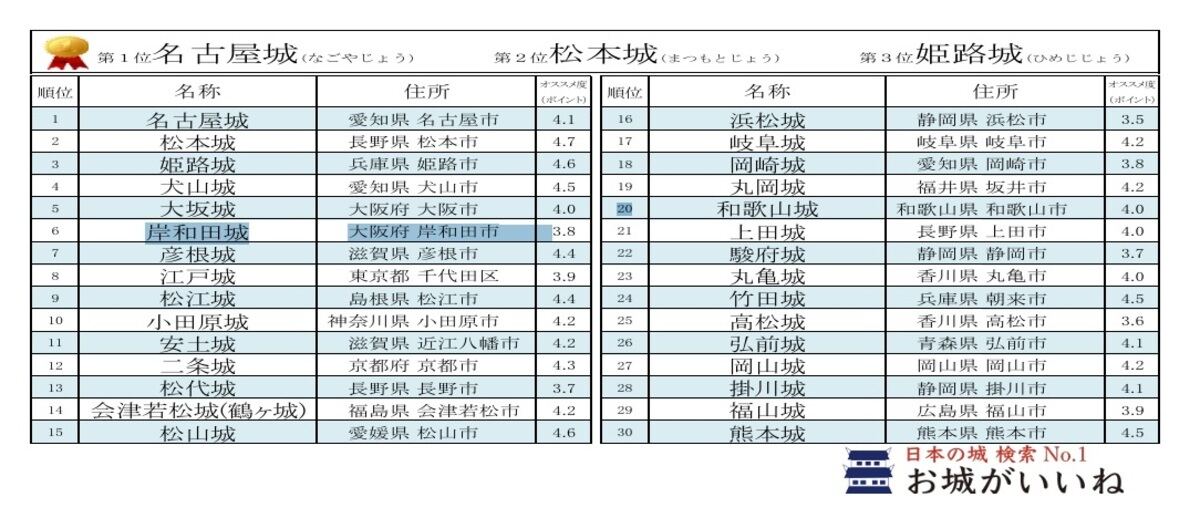 「2025年春のお城人気ランキングベスト30」
