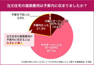 7割が「予算オーバー」も、注文住宅の不満は費用だけじゃない! - 不動産会社に望むサポートとは?