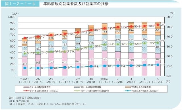 出所：「2024（令和6）年版高齢社会白書」