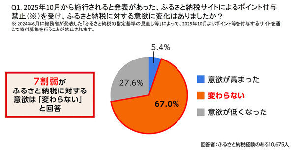 「ふるさと納税」2025年10月から制度改正、仲介サイトのポイント付与禁止に - 利用意欲への影響は?【1万人調査】