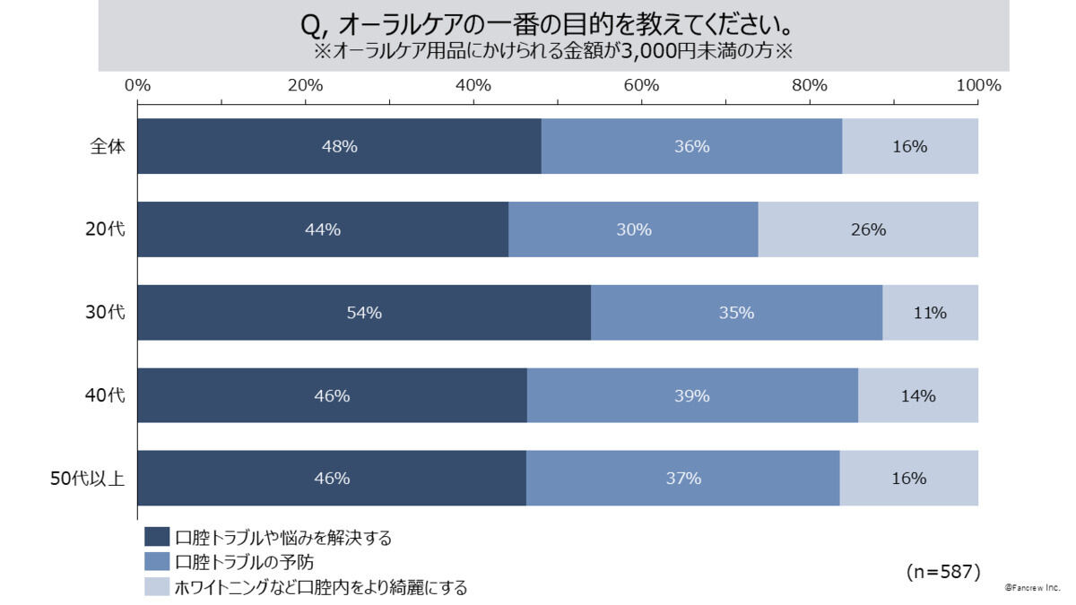 オーラルケアの目的