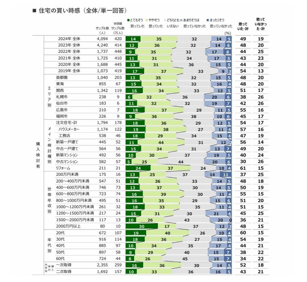 住宅の買い時感