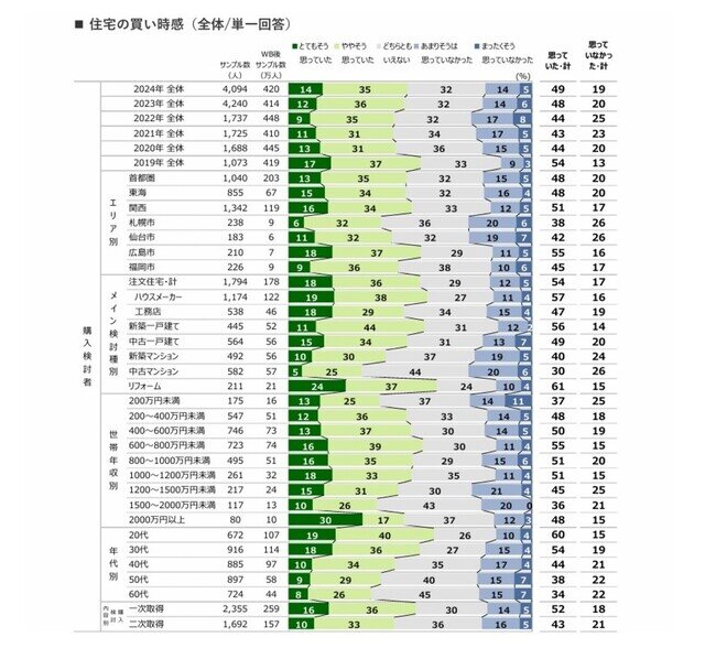 【住宅購入】検討している住宅の種類トップ3は「注文住宅」「新築一戸建て」「中古一戸建て」、4位「新築マンション」は低下傾向