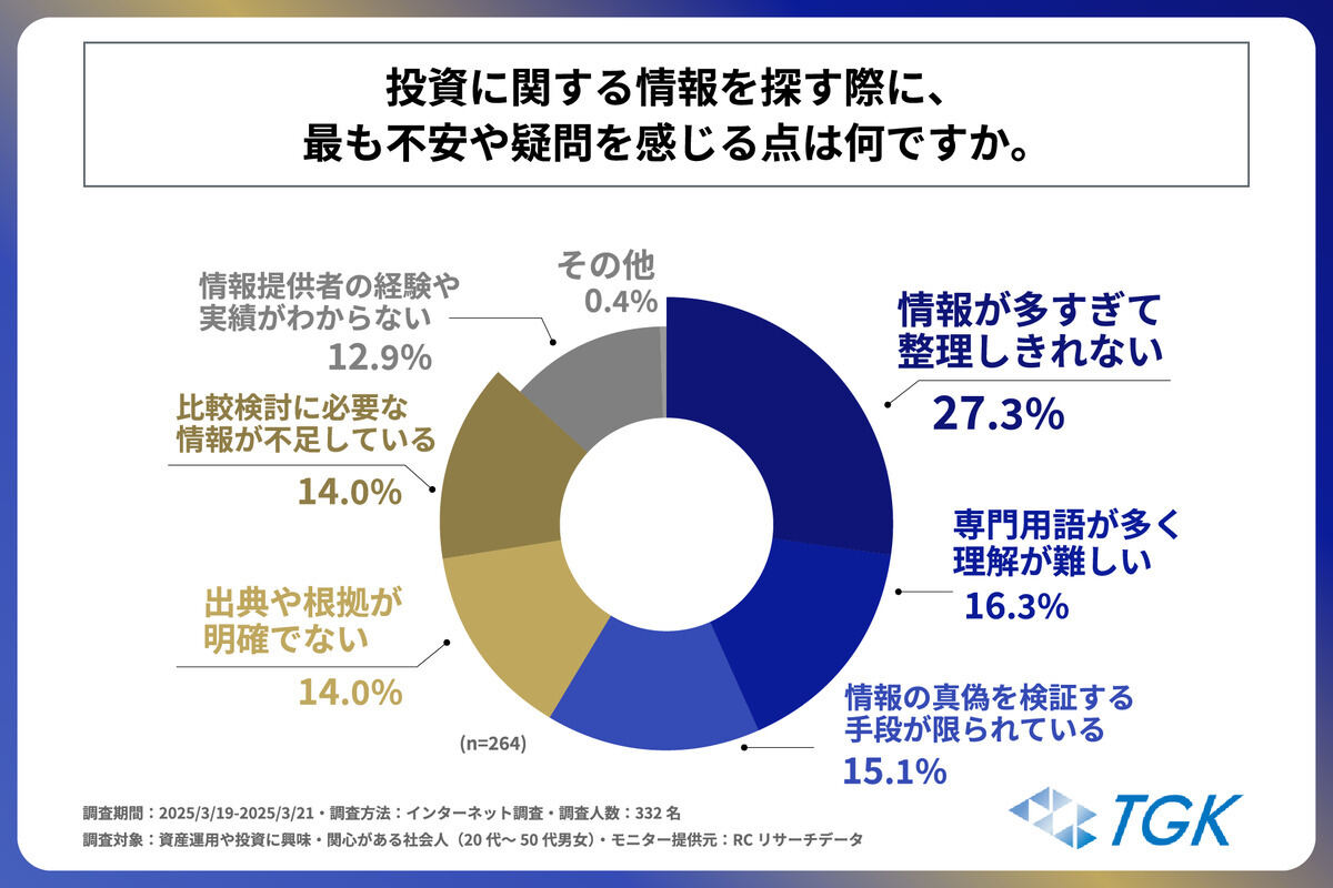投資に関する情報を探す際に、最も不安や疑問を感じる点