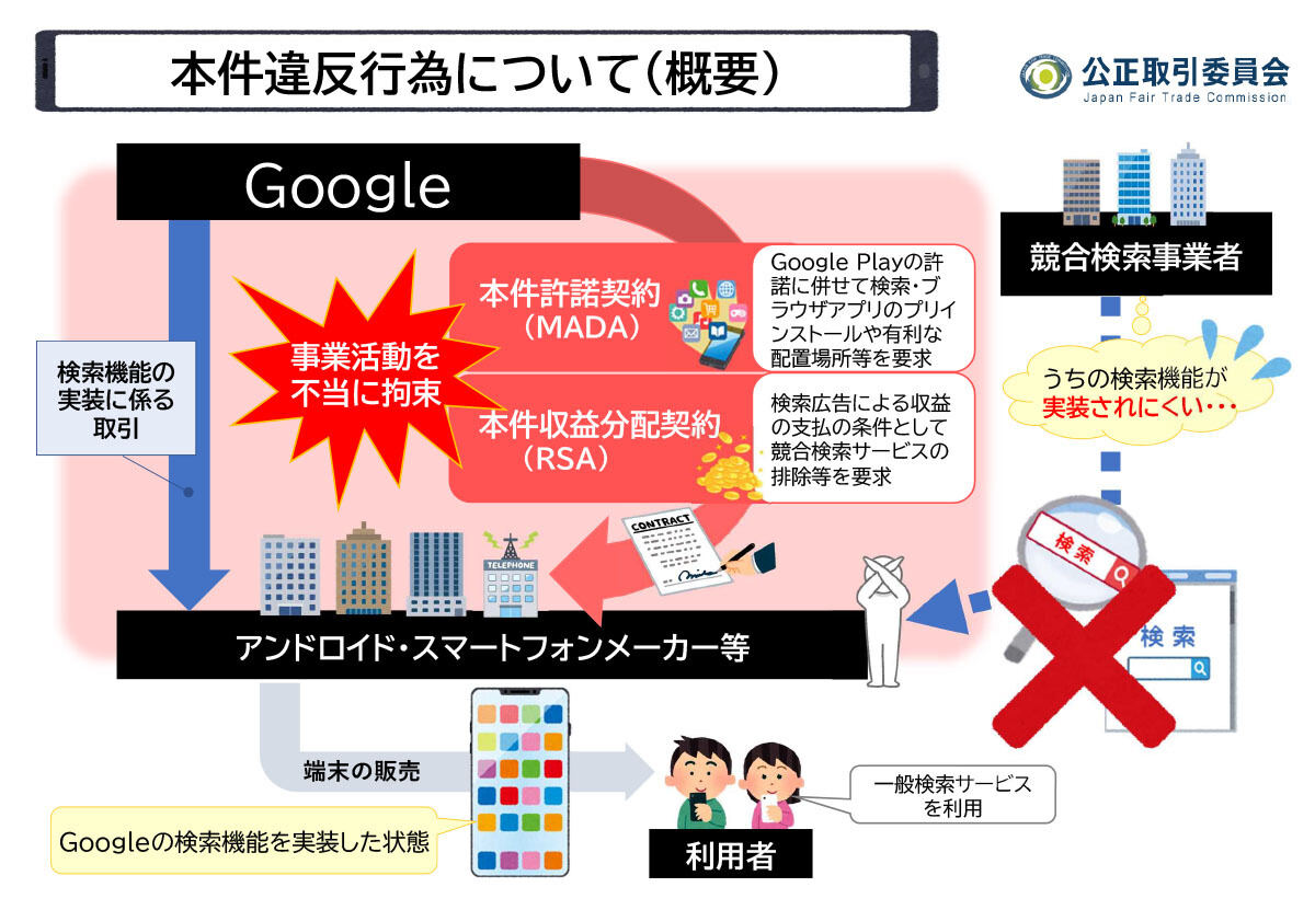 違反行為の概要