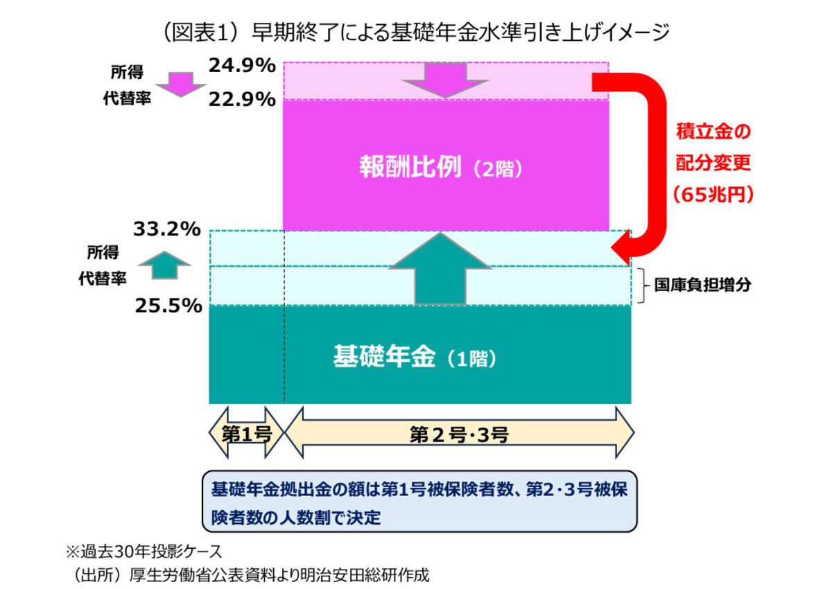 早期終了による基礎年金水準引き上げイメージ