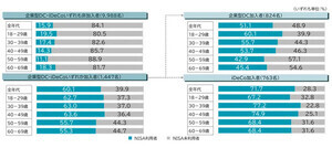 NISA利用者のDC/iDeCo利用率は? 資産形成の平均額は「月10万円」
