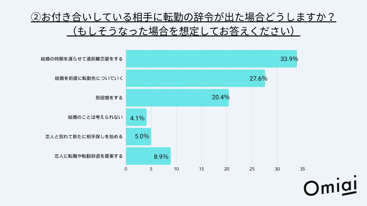 表：お付き合いしている相手に転勤の辞令が出たら
