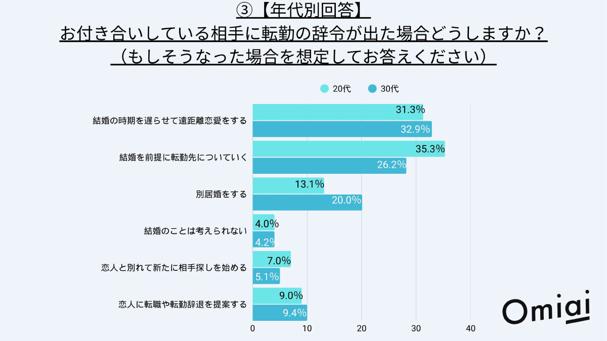 表：お付き合いしている相手に転勤の辞令が出たら（年代別）