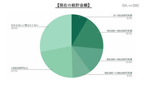 社会人1〜3年目の貯金額「100万円以上」と回答した人の割合は?