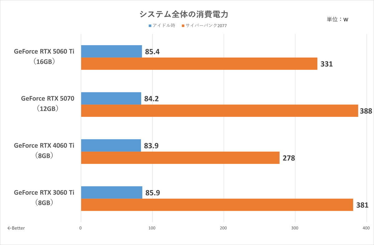 NVIDIA GeForce RTX 5060 Ti」16GB版を速攻レビュー。RTX 4060