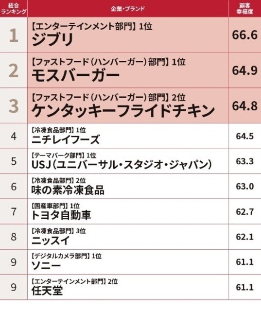 「『顧客幸福度』ランキング2025年版」