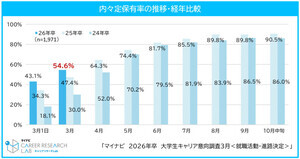 「中小企業中心」で就活している26卒の割合は?