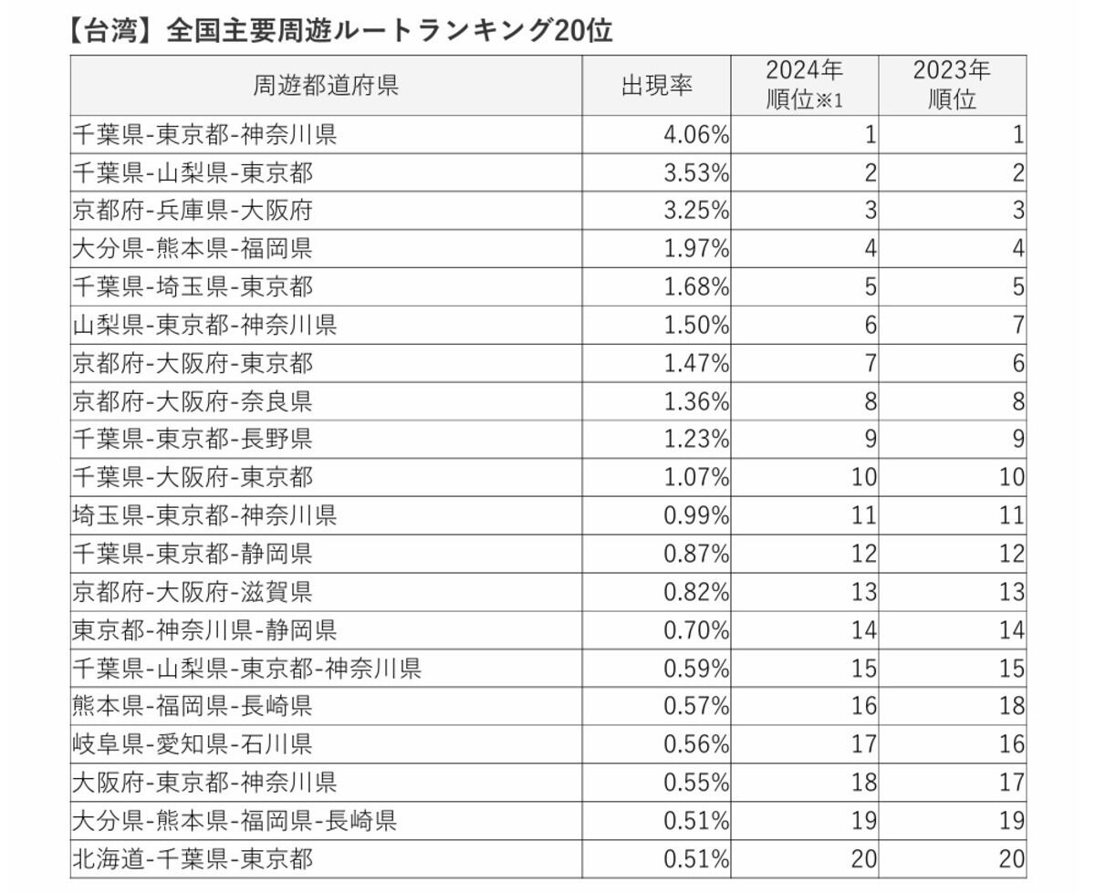【台湾】全国主要周遊ルートランキング20位