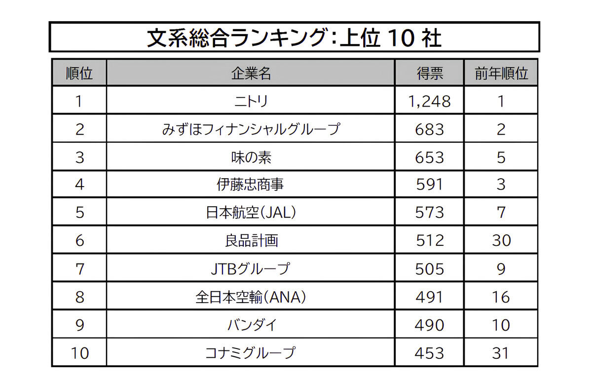 「2026年卒大学生就職企業人気ランキング」文系総合:上位10社