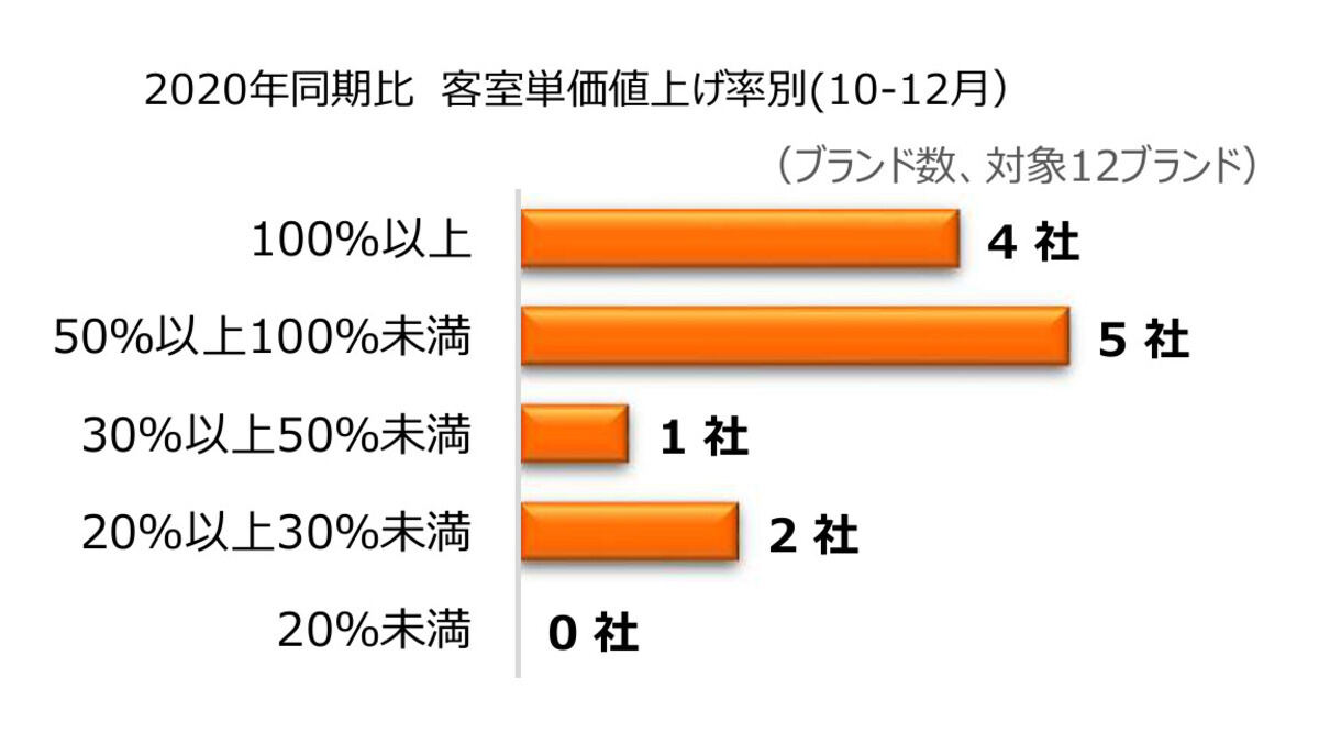 2020年同期比 客室単価値上げ率別(10-12月)