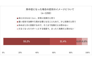 熱中症予防策として有効な暑熱順化とは?「夏が来てからでは手遅れ」と識者