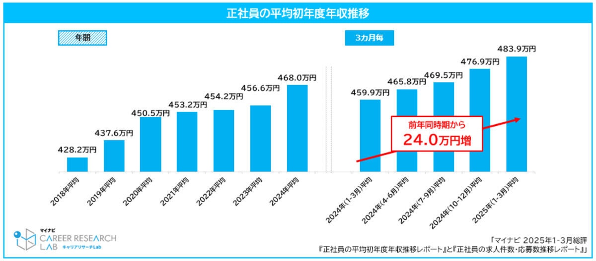 正社員の平均初年度年収推移