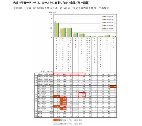 平日のランチは、どのように食事をしているか