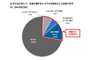 「子どものお金トラブル」親の4人に1人以上が経験 - 最大の原因は?