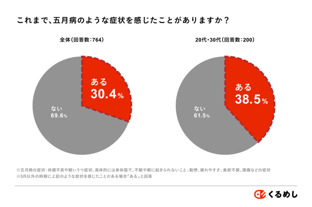 五月病のような症状を感じたことがある?