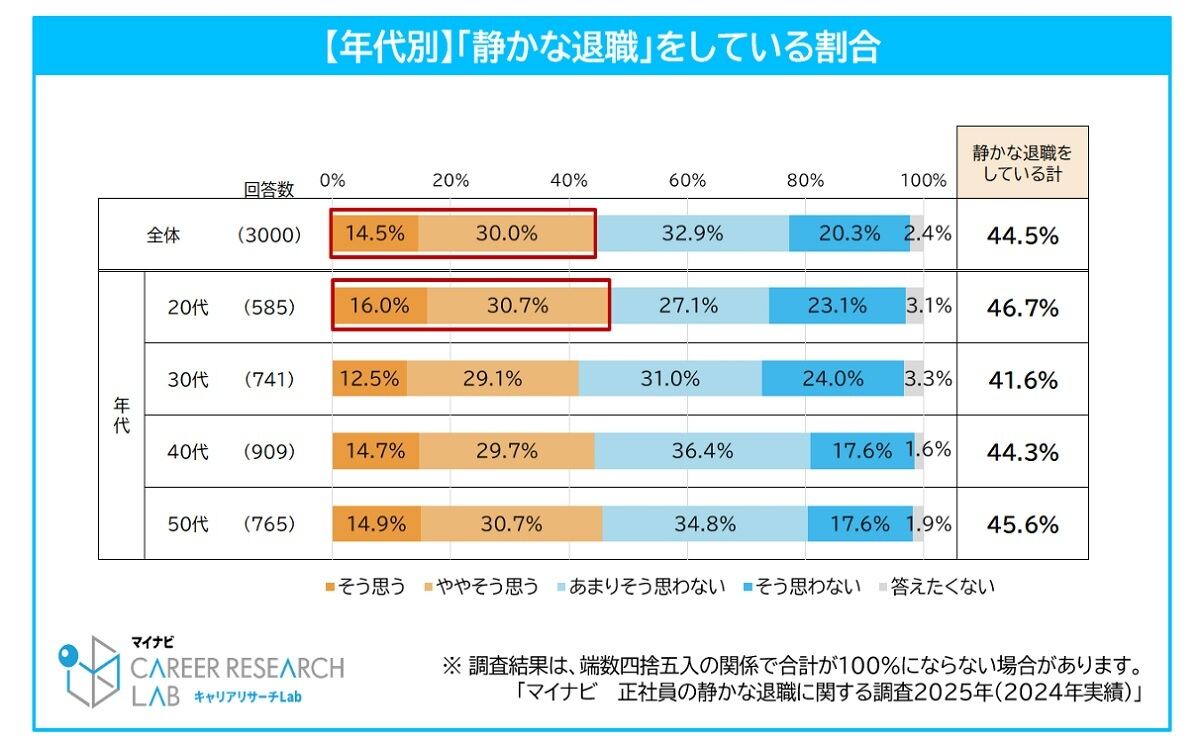 「静かな退職」をしている割合(年代別)